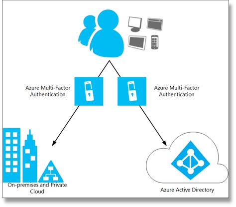 azure mfa with smart card|azure mfa sign in.